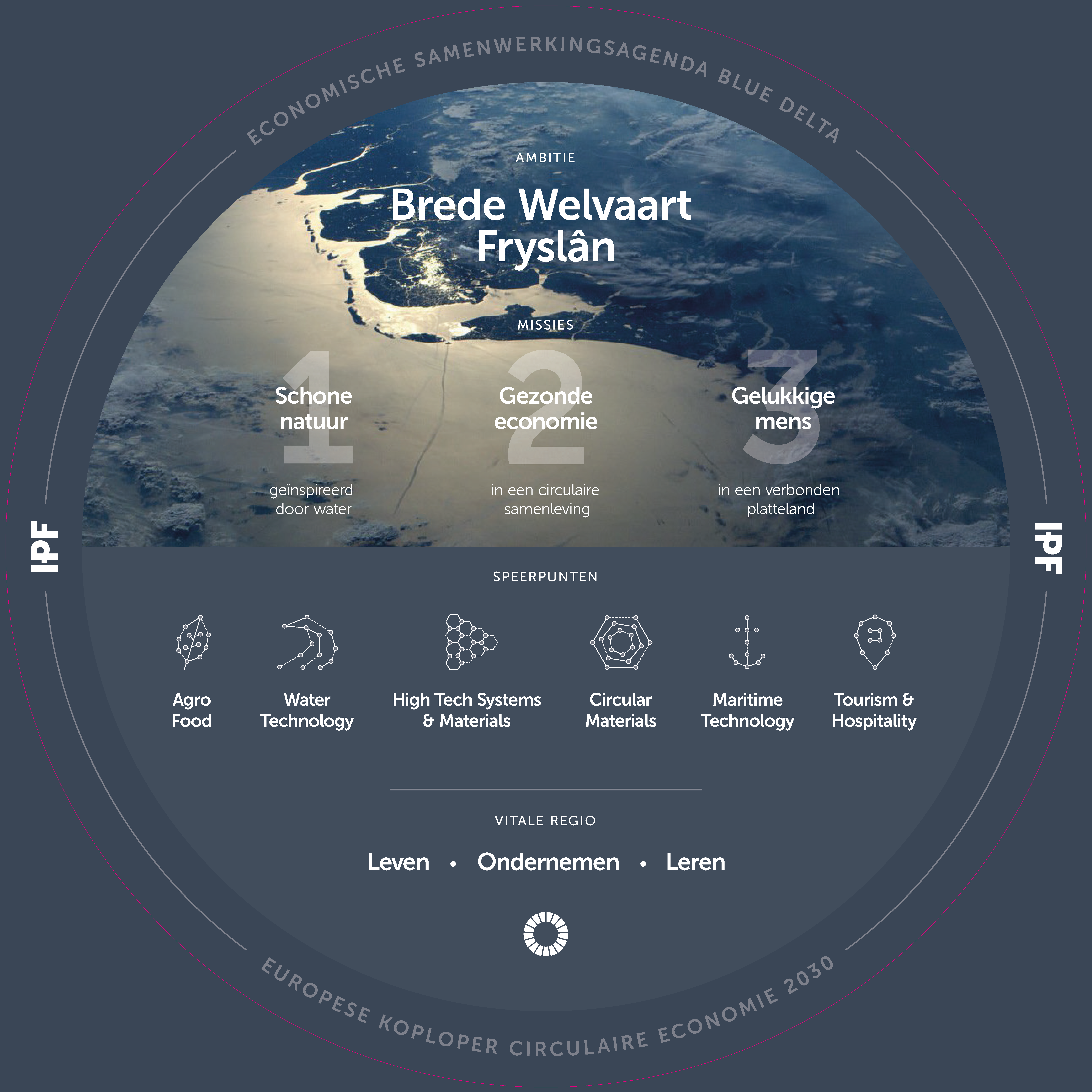 In de Friese economische samenwerkingsagenda wordt samengewerkt aan een schoon, gelukkig en gezond Frysl&acirc;n. De samenwerkingsagenda is weergegeven in een bol die uit 3 lagen bestaat. In de bovenste laag staat de missie van de samenwerkingsagenda: een gezond, schoon en gelukkig Frysl&acirc;n. In de tweede laag staan de 6 economische speerpunten waarop ingezet wordt, namelijk: AgroFood, Watertechnologie, High Tech Systems & Materials, Circulaire Materialen, Maritieme Technologie en Gastvrij Frysl&acirc;n. En in de derde laag staat de vitale regio weergegeven, met aandacht voor leven, ondernemen en leren in Frysl&acirc;n.
