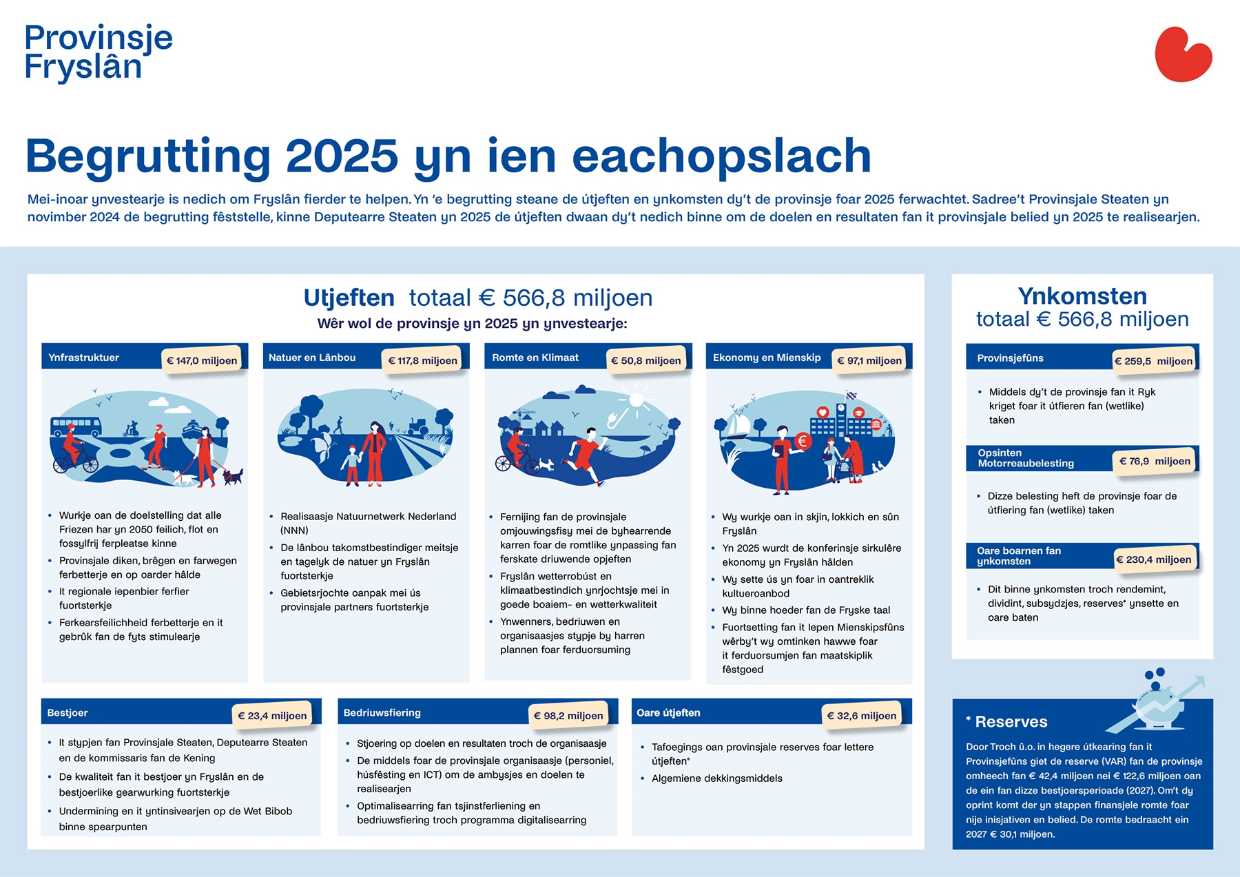 Yn de begrutting steane de útjeften en ynkomsten dy't de provinsje foar 2025 ferwachtet. It giet om 566,8 miljoen euro. De ferwachte ynkomsten foar 2025 komme út it Provinsjefûns, út de Opsinten Motorreaubelesting en út Oare boarnen fan ynkomsten. De provinsje wol yn 2025 ynvestearje yn de Ynfrastruktuer, Natuer & Lânbou, Romte & Klimaat, Ekonomy & Mienskip, Bestjoer, Bedriuwsfiering en hat Oare útjeften.